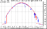 Solar PV/Inverter Performance Photovoltaic Panel Current Output