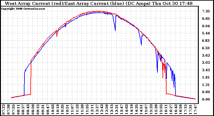 Solar PV/Inverter Performance Photovoltaic Panel Current Output