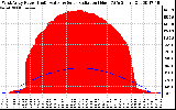 Solar PV/Inverter Performance West Array Power Output & Solar Radiation