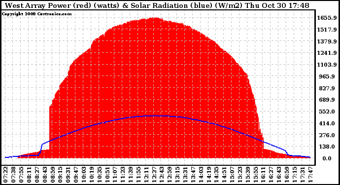 Solar PV/Inverter Performance West Array Power Output & Solar Radiation