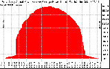 Solar PV/Inverter Performance West Array Actual & Average Power Output