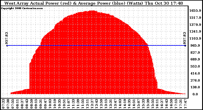 Solar PV/Inverter Performance West Array Actual & Average Power Output