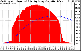 Solar PV/Inverter Performance West Array Actual & Running Average Power Output