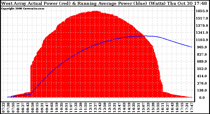 Solar PV/Inverter Performance West Array Actual & Running Average Power Output