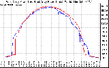 Solar PV/Inverter Performance Photovoltaic Panel Power Output