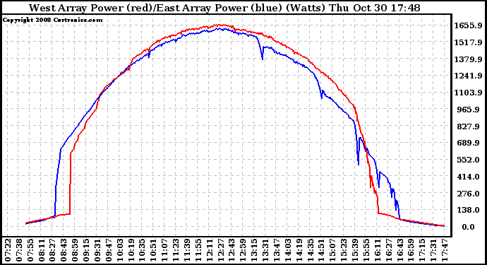 Solar PV/Inverter Performance Photovoltaic Panel Power Output