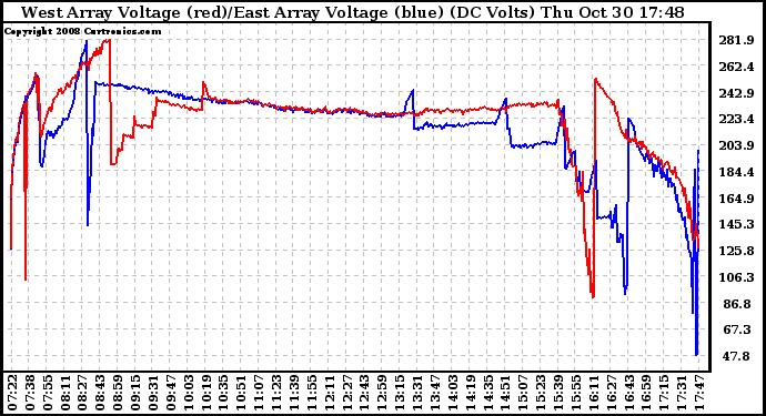 Solar PV/Inverter Performance Photovoltaic Panel Voltage Output