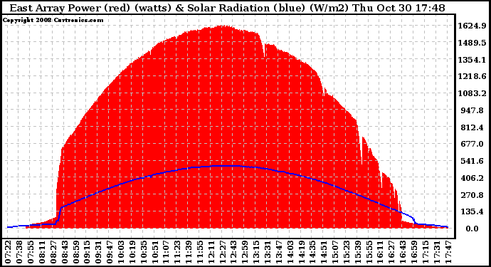 Solar PV/Inverter Performance East Array Power Output & Solar Radiation