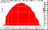 Solar PV/Inverter Performance East Array Actual & Average Power Output