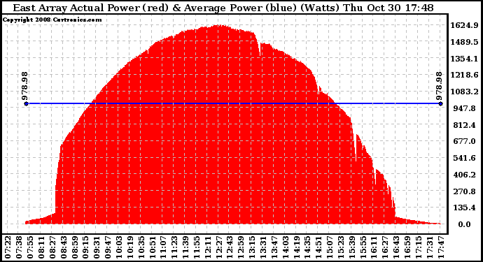 Solar PV/Inverter Performance East Array Actual & Average Power Output