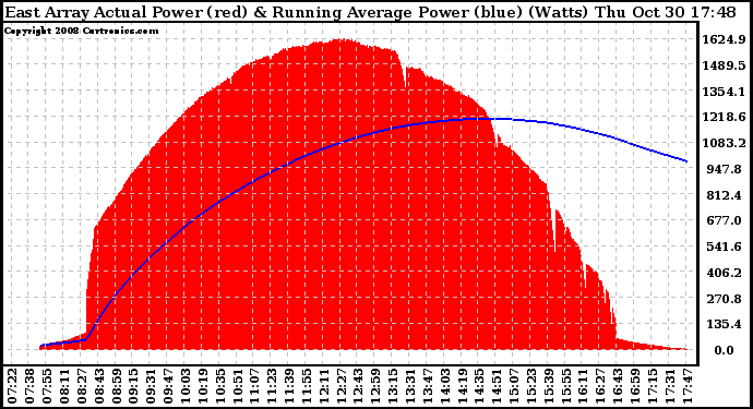 Solar PV/Inverter Performance East Array Actual & Running Average Power Output