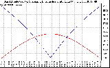 Solar PV/Inverter Performance Sun Altitude Angle & Azimuth Angle