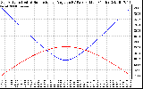 Solar PV/Inverter Performance Sun Altitude Angle & Sun Incidence Angle on PV Panels