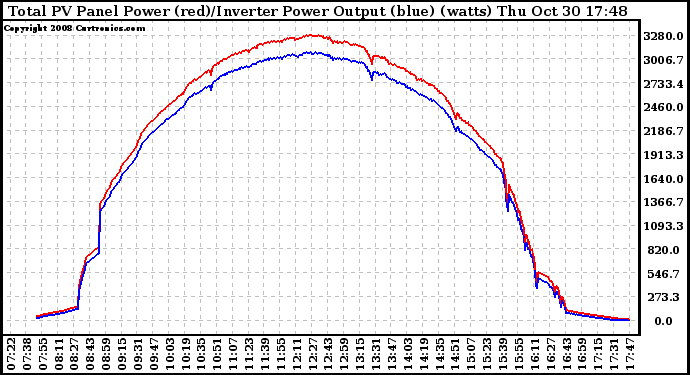 Solar PV/Inverter Performance PV Panel Power Output & Inverter Power Output