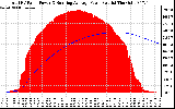 Solar PV/Inverter Performance Total PV Panel & Running Average Power Output