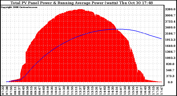 Solar PV/Inverter Performance Total PV Panel & Running Average Power Output