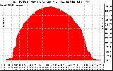 Solar PV/Inverter Performance Total PV Panel Power Output