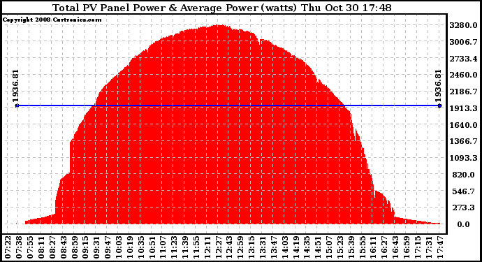 Solar PV/Inverter Performance Total PV Panel Power Output