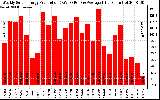 Solar PV/Inverter Performance Weekly Solar Energy Production