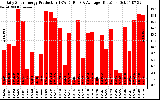 Solar PV/Inverter Performance Daily Solar Energy Production