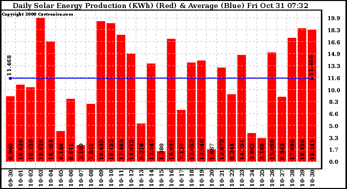 Solar PV/Inverter Performance Daily Solar Energy Production