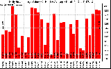 Solar PV/Inverter Performance Daily Solar Energy Production Value