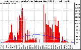 Solar PV/Inverter Performance Grid Power & Solar Radiation