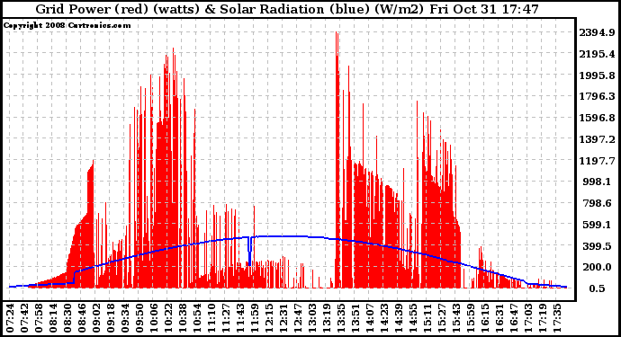 Solar PV/Inverter Performance Grid Power & Solar Radiation