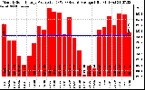 Solar PV/Inverter Performance Monthly Solar Energy Production