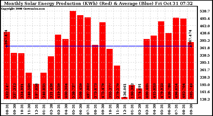 Solar PV/Inverter Performance Monthly Solar Energy Production