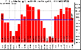 Solar PV/Inverter Performance Monthly Solar Energy Production Value