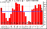 Solar PV/Inverter Performance Monthly Solar Energy Value Average Per Day ($)