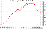 Solar PV/Inverter Performance Outdoor Temperature