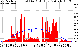 Solar PV/Inverter Performance West Array Power Output & Solar Radiation