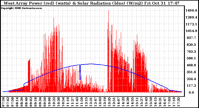 Solar PV/Inverter Performance West Array Power Output & Solar Radiation