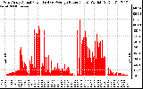 Solar PV/Inverter Performance West Array Actual & Average Power Output