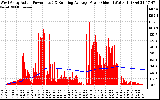 Solar PV/Inverter Performance West Array Actual & Running Average Power Output