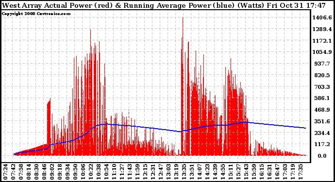 Solar PV/Inverter Performance West Array Actual & Running Average Power Output