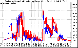 Solar PV/Inverter Performance Photovoltaic Panel Power Output