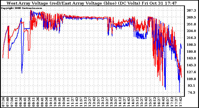 Solar PV/Inverter Performance Photovoltaic Panel Voltage Output