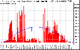 Solar PV/Inverter Performance East Array Power Output & Solar Radiation