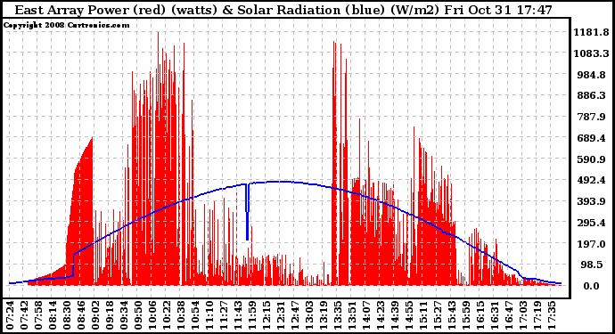 Solar PV/Inverter Performance East Array Power Output & Solar Radiation