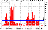 Solar PV/Inverter Performance East Array Actual & Average Power Output