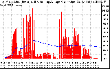 Solar PV/Inverter Performance East Array Actual & Running Average Power Output