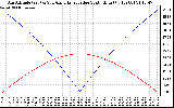 Solar PV/Inverter Performance Sun Altitude Angle & Azimuth Angle