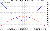 Solar PV/Inverter Performance Sun Altitude Angle & Sun Incidence Angle on PV Panels