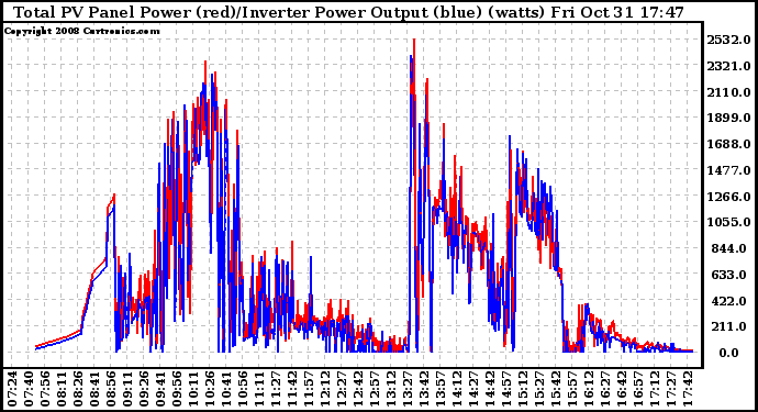 Solar PV/Inverter Performance PV Panel Power Output & Inverter Power Output