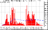 Solar PV/Inverter Performance Total PV Panel & Running Average Power Output