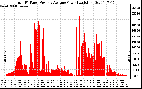 Solar PV/Inverter Performance Total PV Panel Power Output