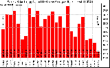 Solar PV/Inverter Performance Weekly Solar Energy Production Value